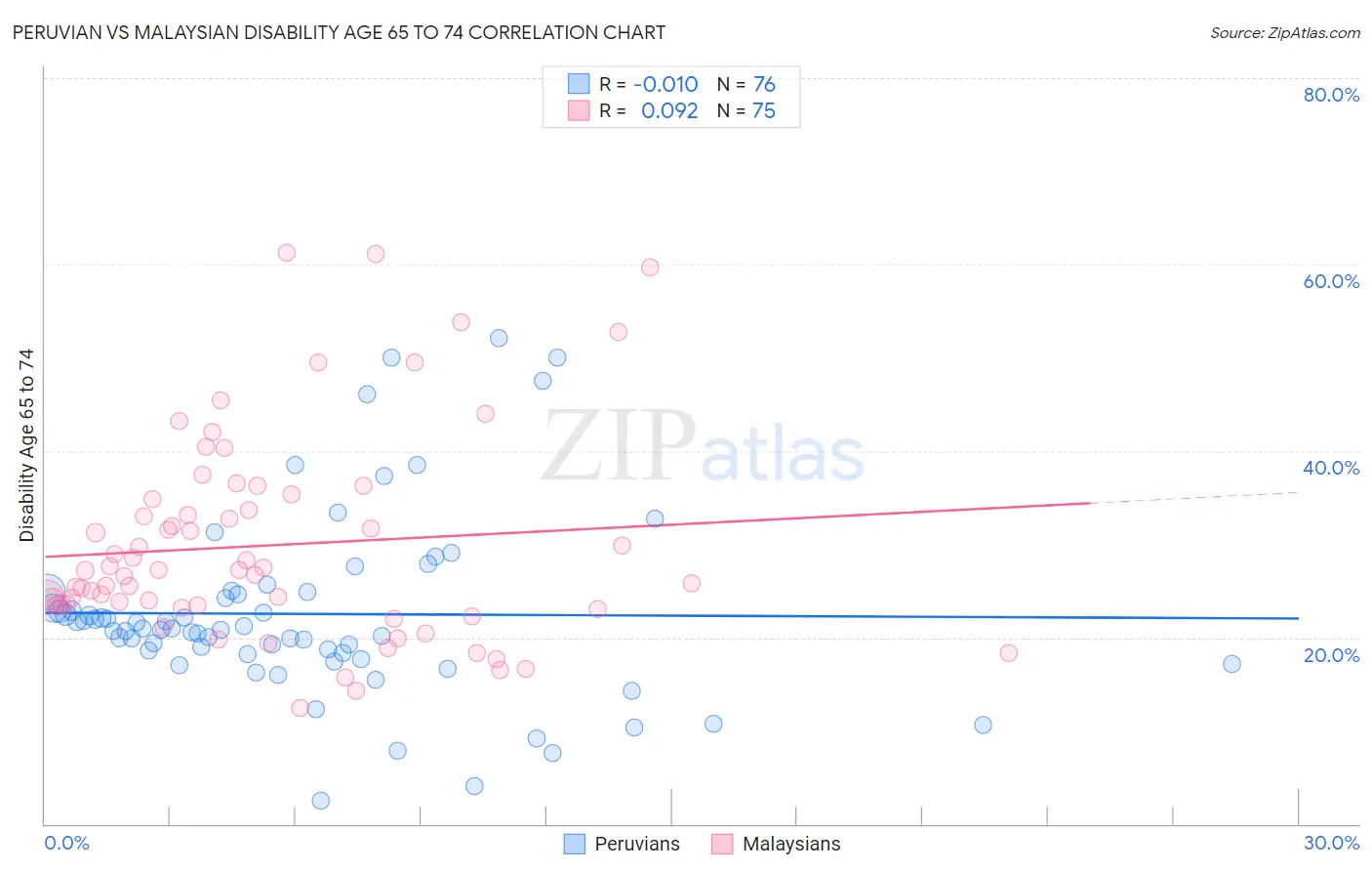 Peruvian vs Malaysian Disability Age 65 to 74
