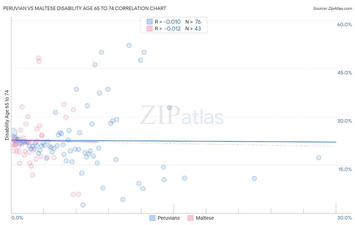 Peruvian vs Maltese Disability Age 65 to 74