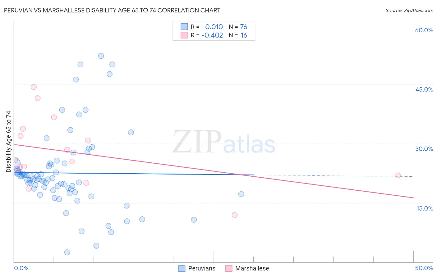 Peruvian vs Marshallese Disability Age 65 to 74