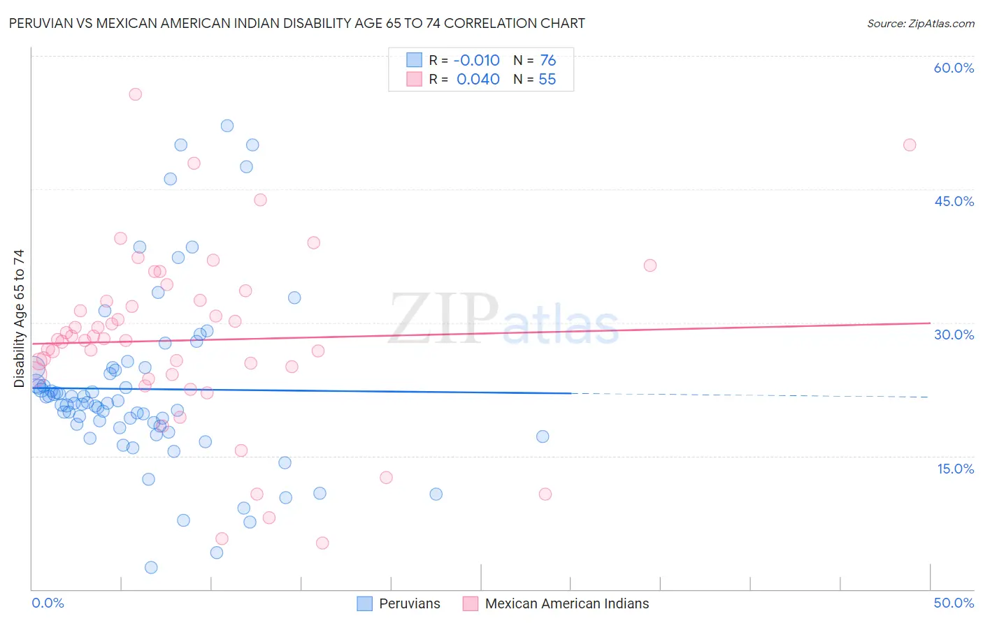 Peruvian vs Mexican American Indian Disability Age 65 to 74