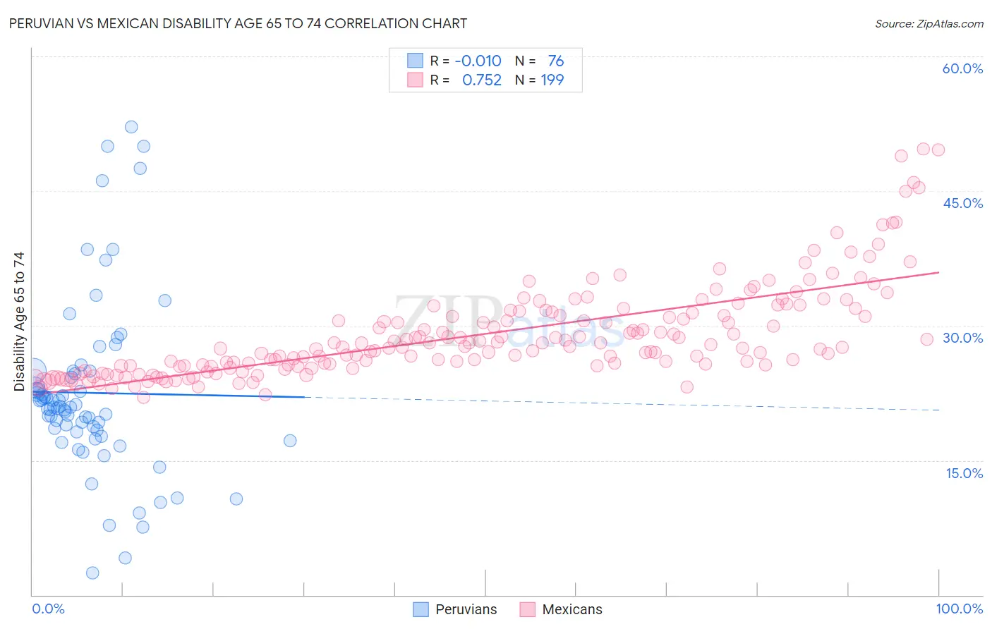 Peruvian vs Mexican Disability Age 65 to 74