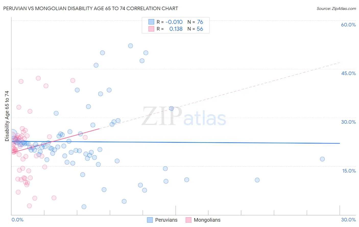 Peruvian vs Mongolian Disability Age 65 to 74