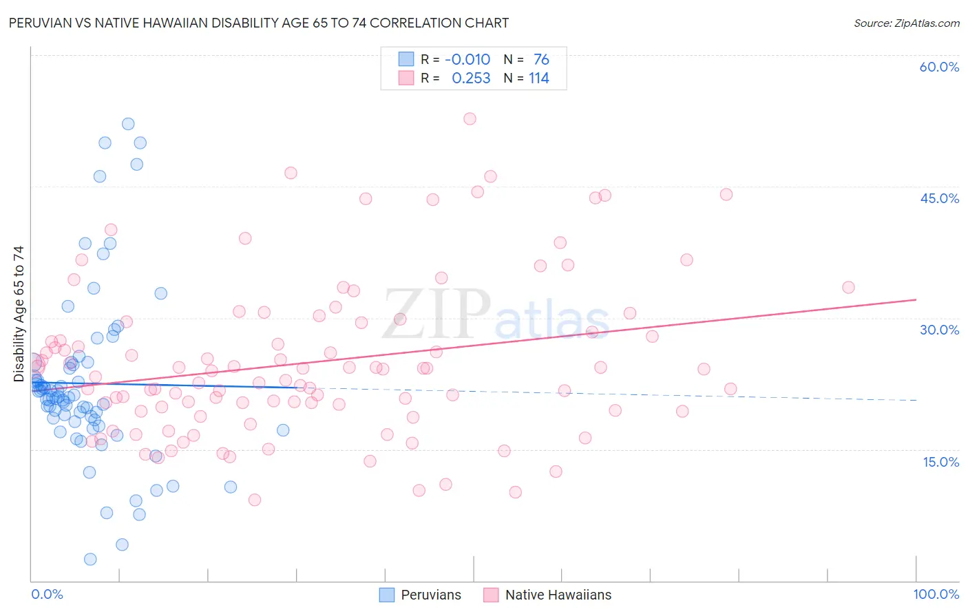 Peruvian vs Native Hawaiian Disability Age 65 to 74