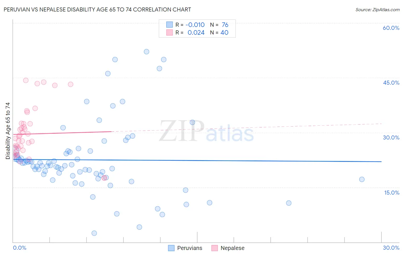 Peruvian vs Nepalese Disability Age 65 to 74