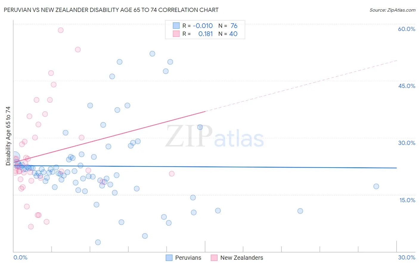 Peruvian vs New Zealander Disability Age 65 to 74
