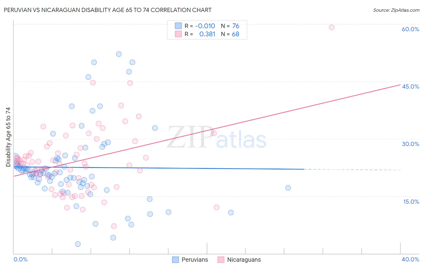 Peruvian vs Nicaraguan Disability Age 65 to 74