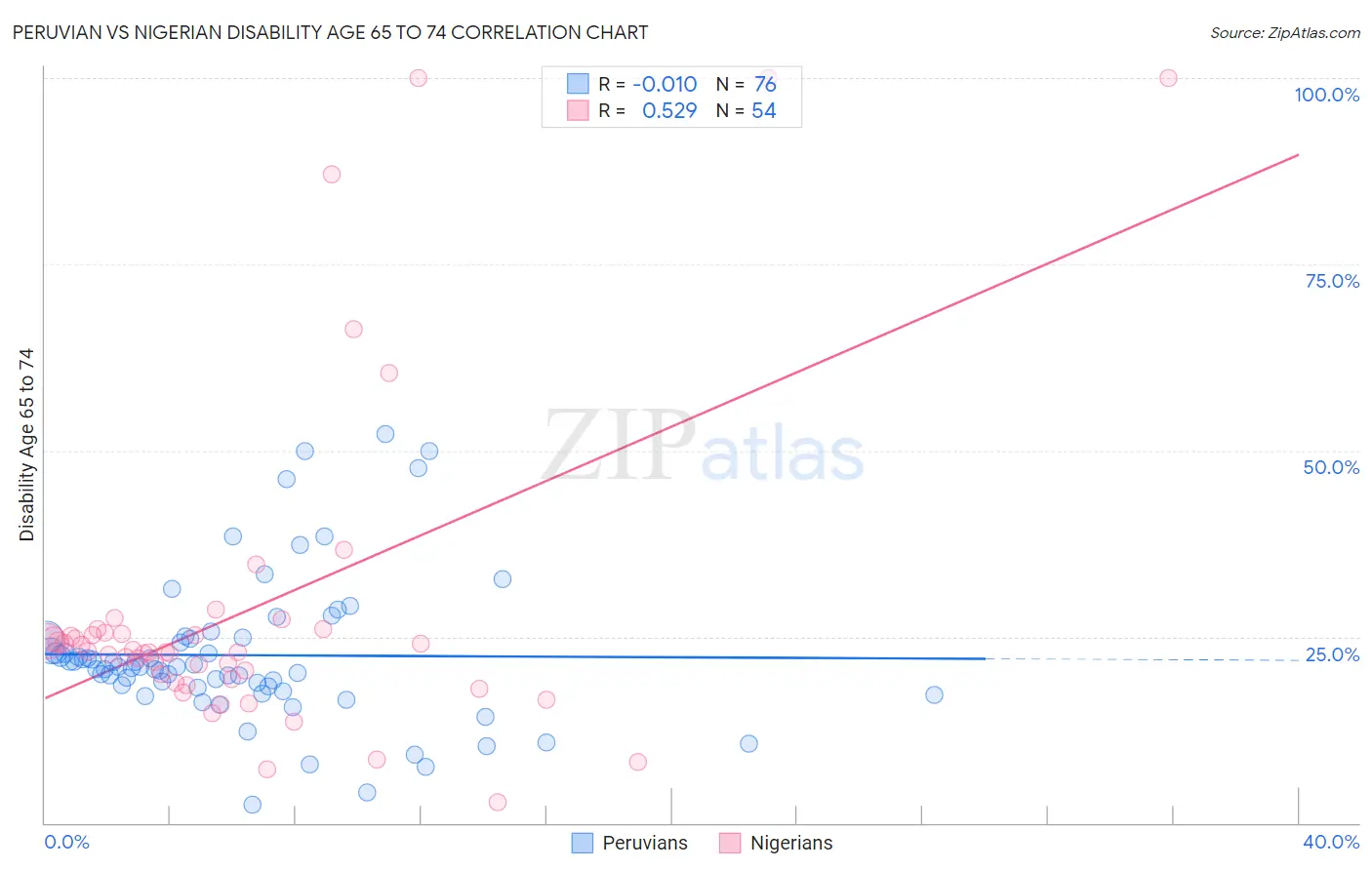 Peruvian vs Nigerian Disability Age 65 to 74
