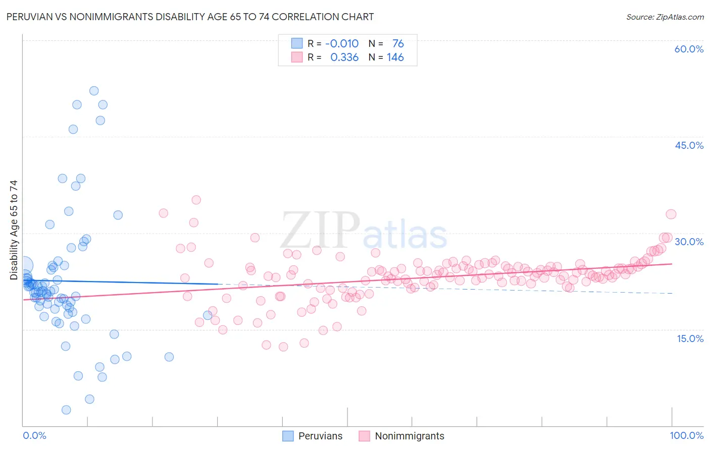 Peruvian vs Nonimmigrants Disability Age 65 to 74