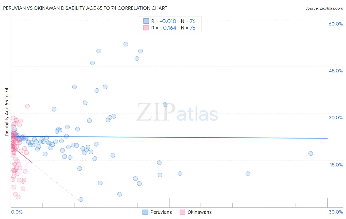 Peruvian vs Okinawan Disability Age 65 to 74