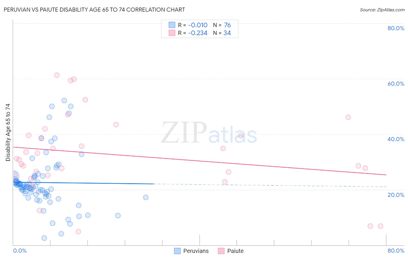 Peruvian vs Paiute Disability Age 65 to 74