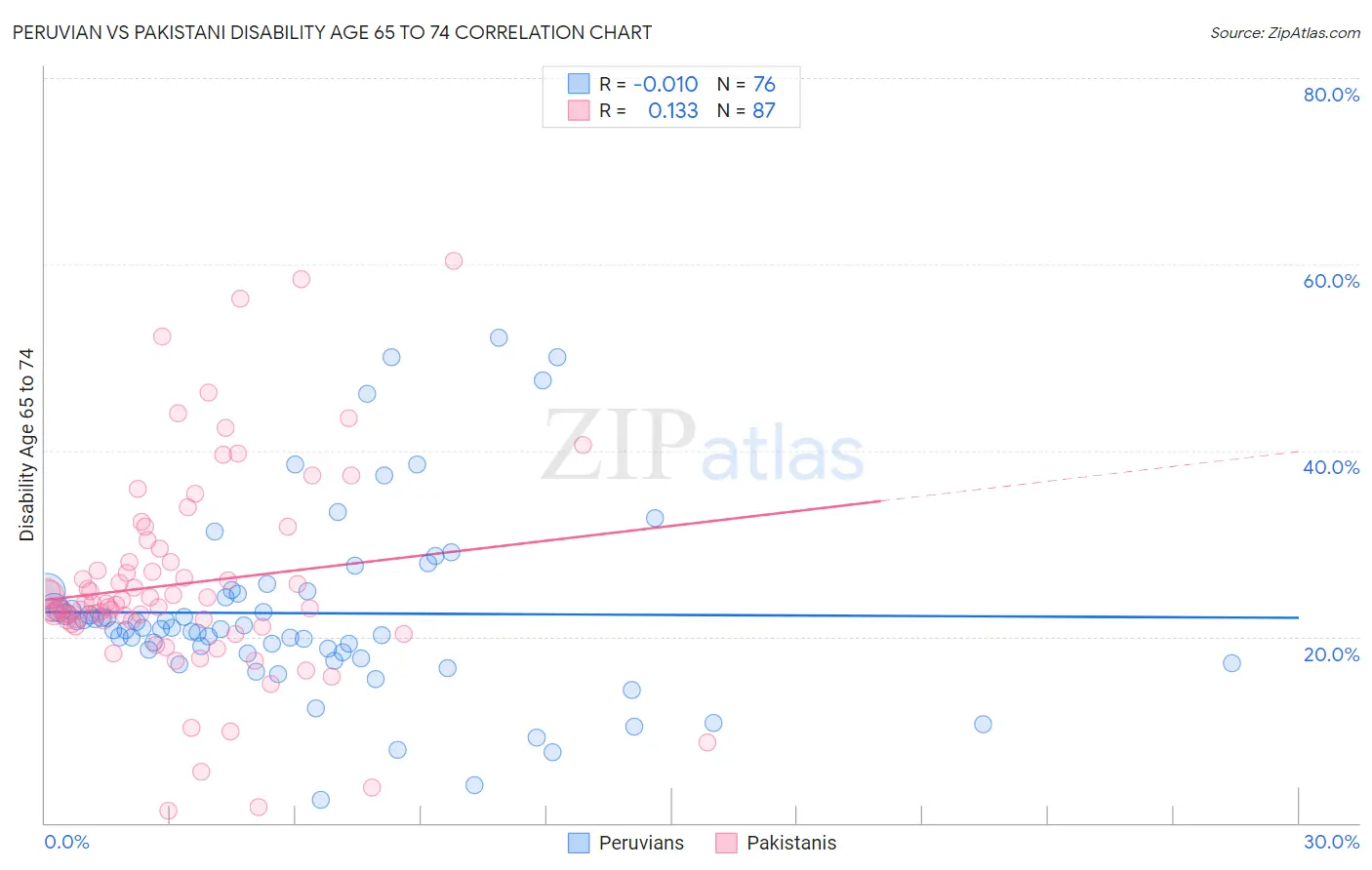 Peruvian vs Pakistani Disability Age 65 to 74