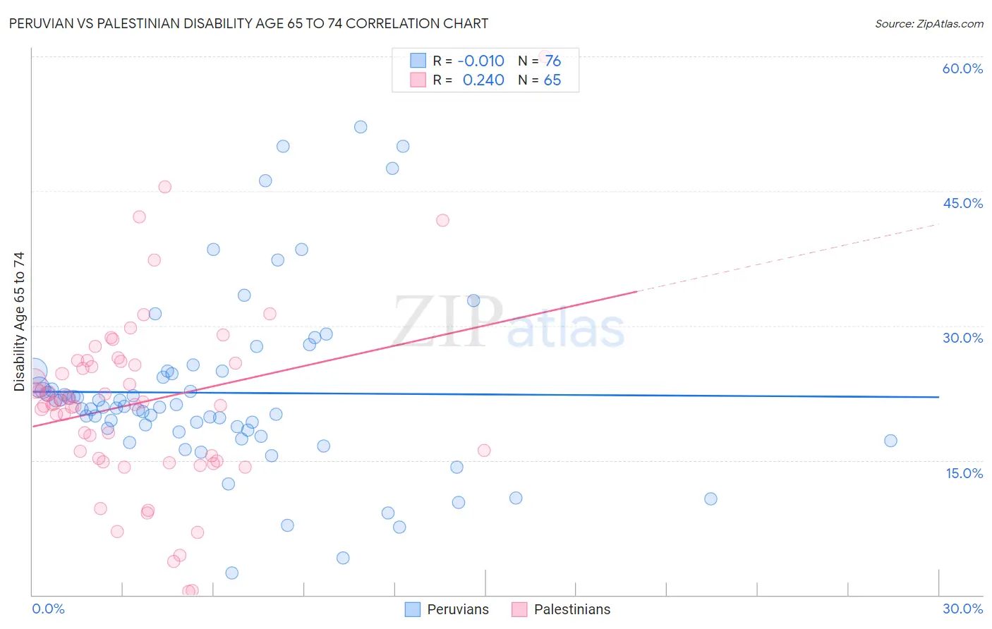 Peruvian vs Palestinian Disability Age 65 to 74