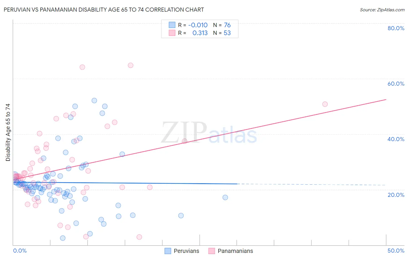 Peruvian vs Panamanian Disability Age 65 to 74