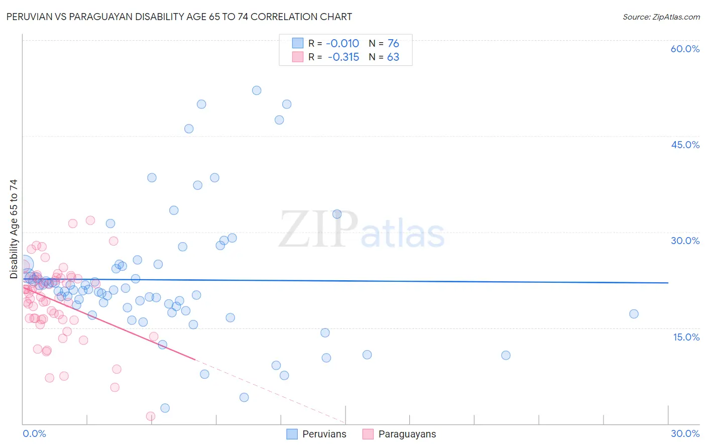 Peruvian vs Paraguayan Disability Age 65 to 74