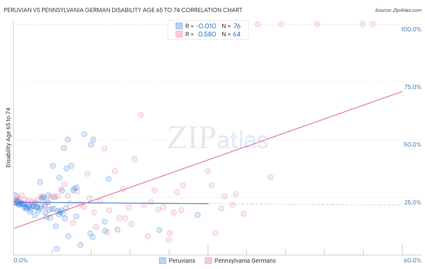 Peruvian vs Pennsylvania German Disability Age 65 to 74