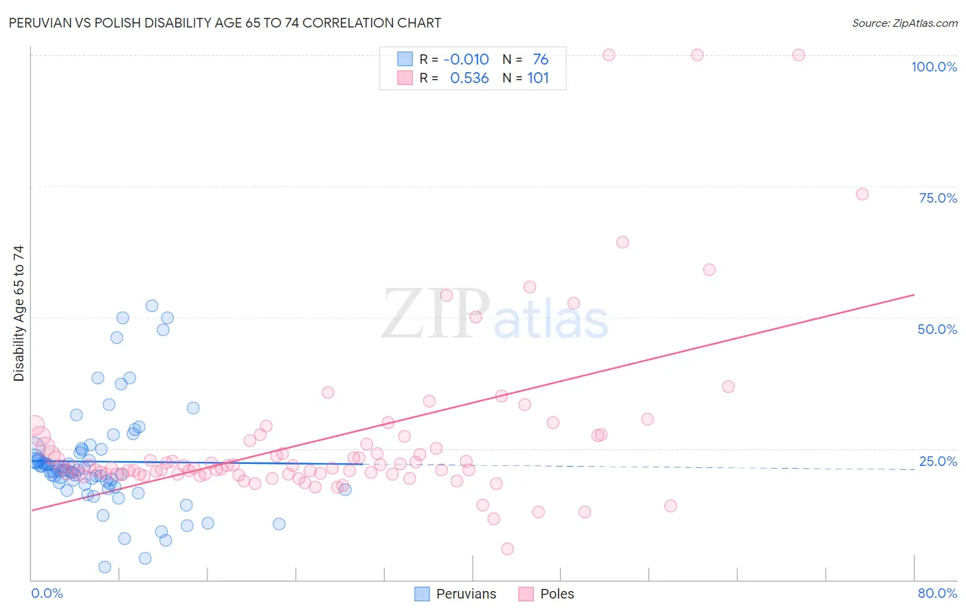 Peruvian vs Polish Disability Age 65 to 74