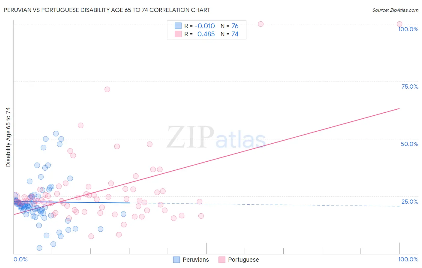 Peruvian vs Portuguese Disability Age 65 to 74