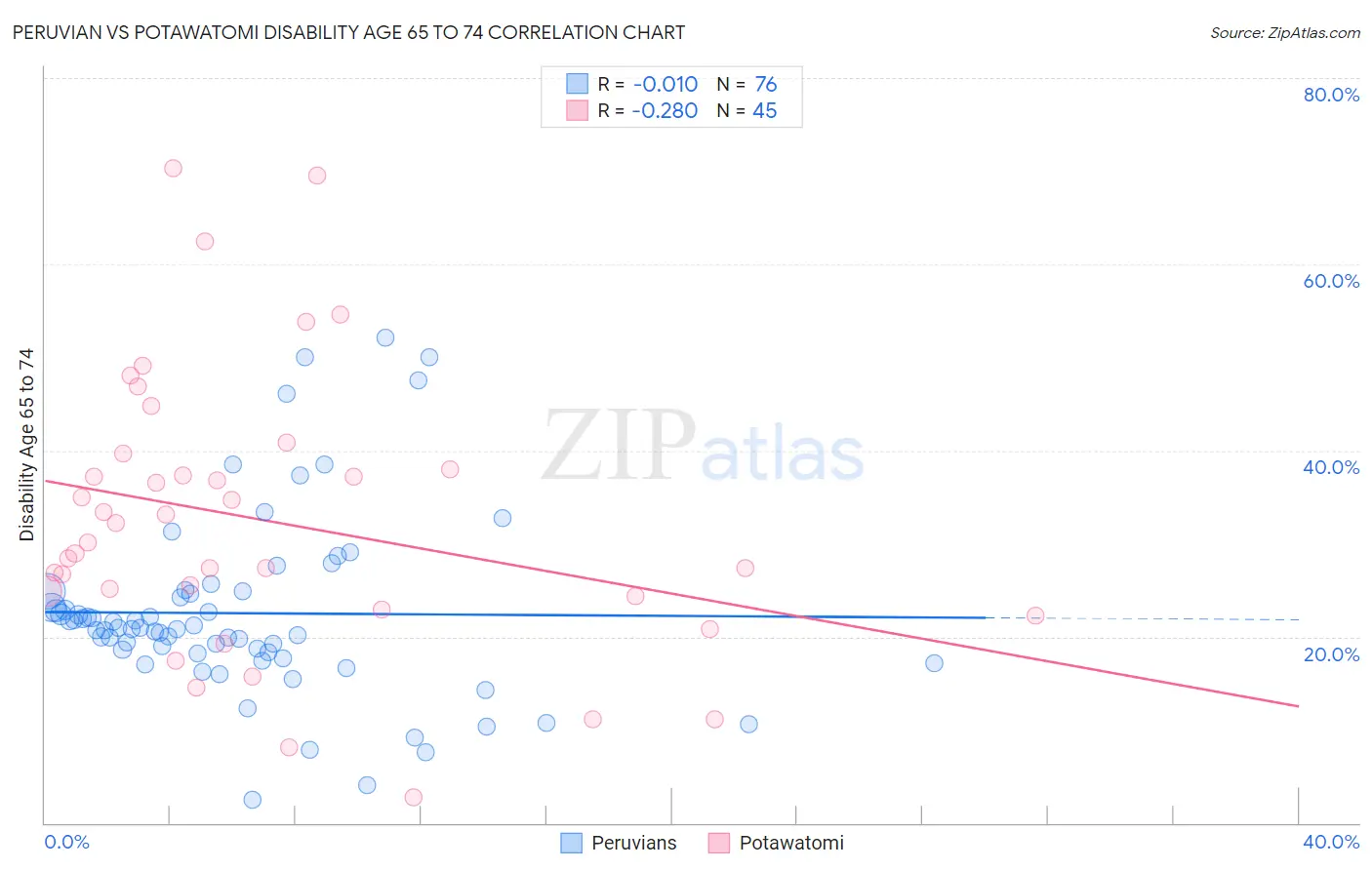Peruvian vs Potawatomi Disability Age 65 to 74