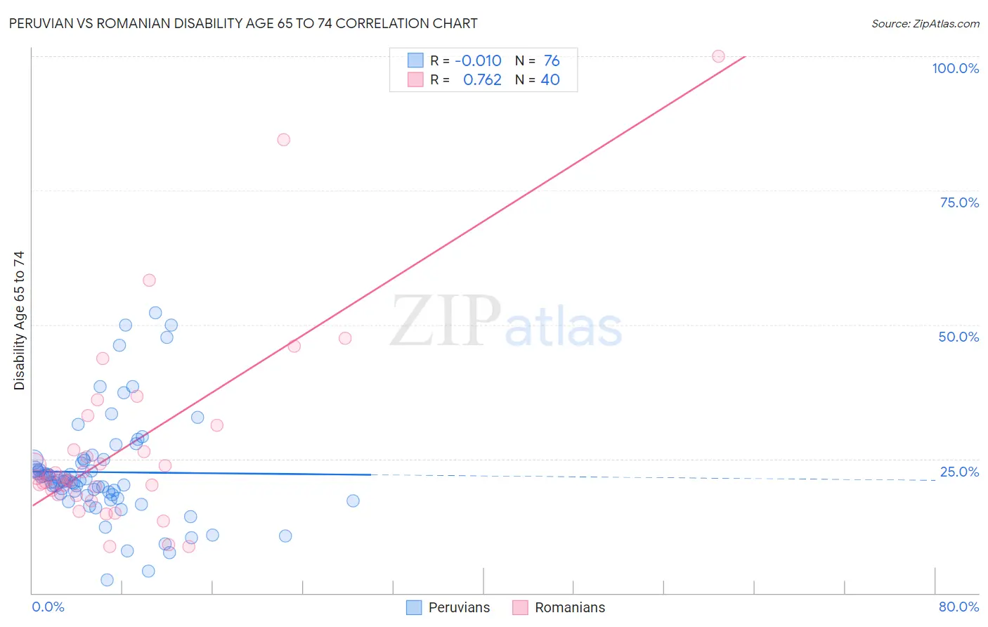 Peruvian vs Romanian Disability Age 65 to 74