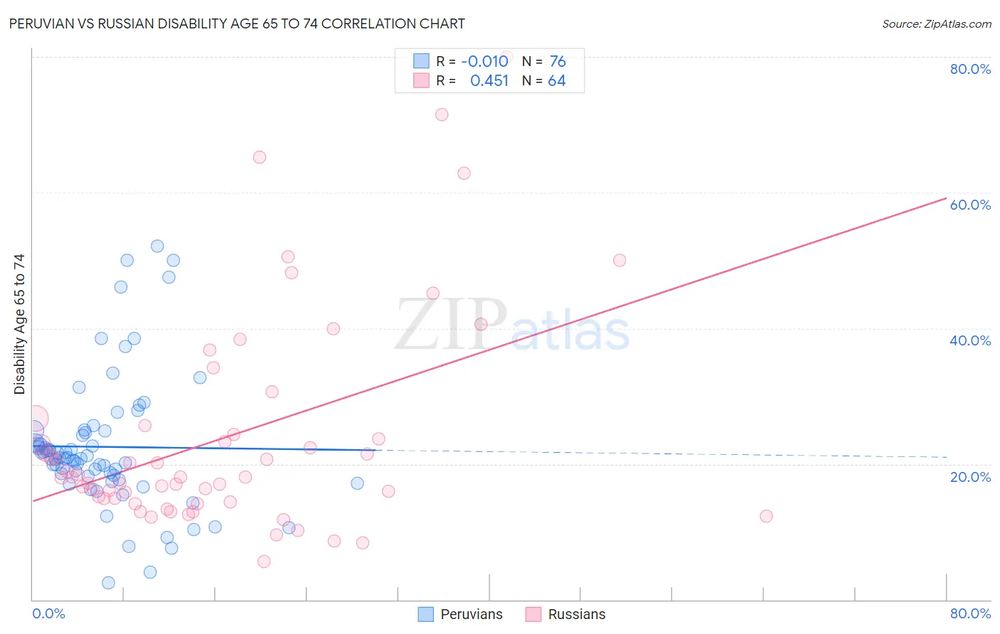 Peruvian vs Russian Disability Age 65 to 74