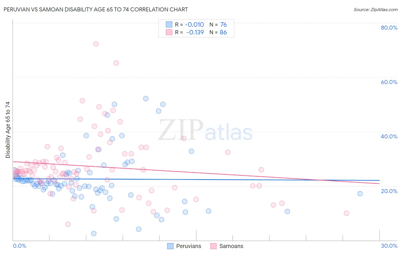 Peruvian vs Samoan Disability Age 65 to 74