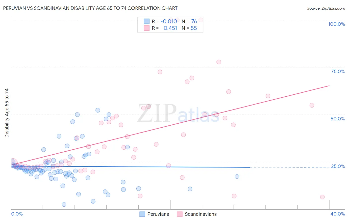 Peruvian vs Scandinavian Disability Age 65 to 74