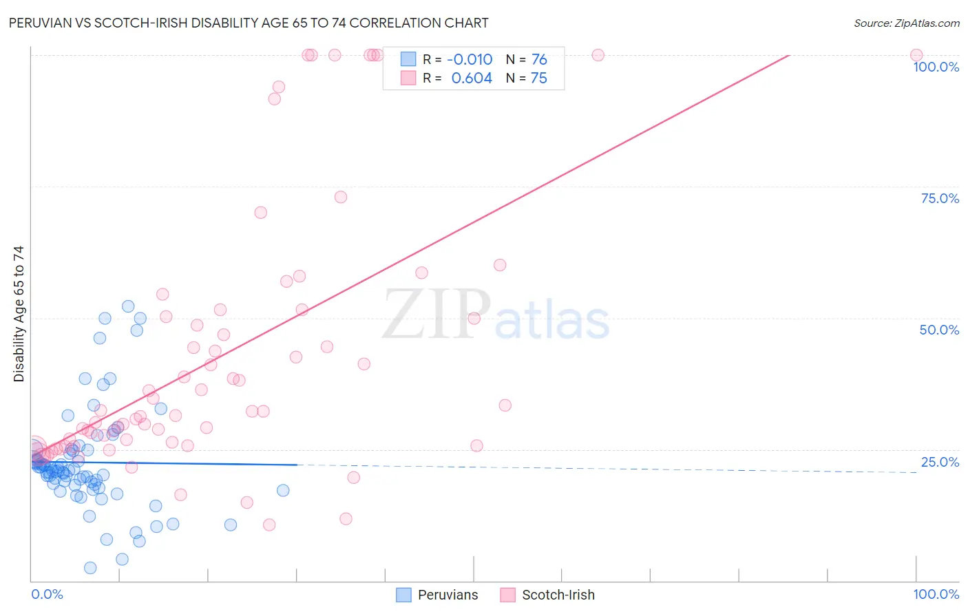Peruvian vs Scotch-Irish Disability Age 65 to 74