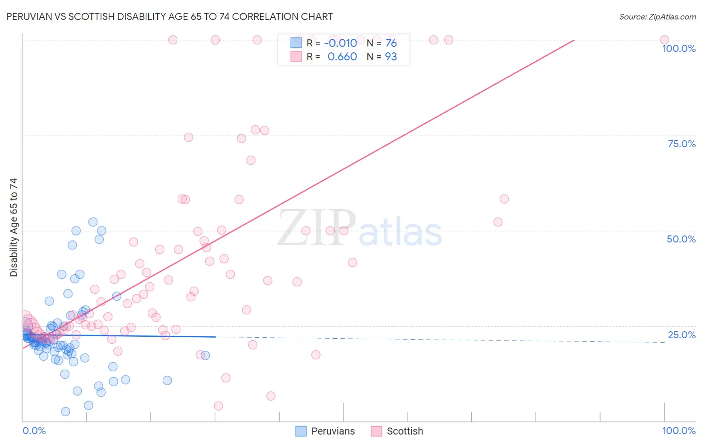 Peruvian vs Scottish Disability Age 65 to 74