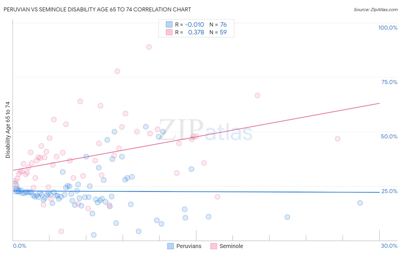 Peruvian vs Seminole Disability Age 65 to 74