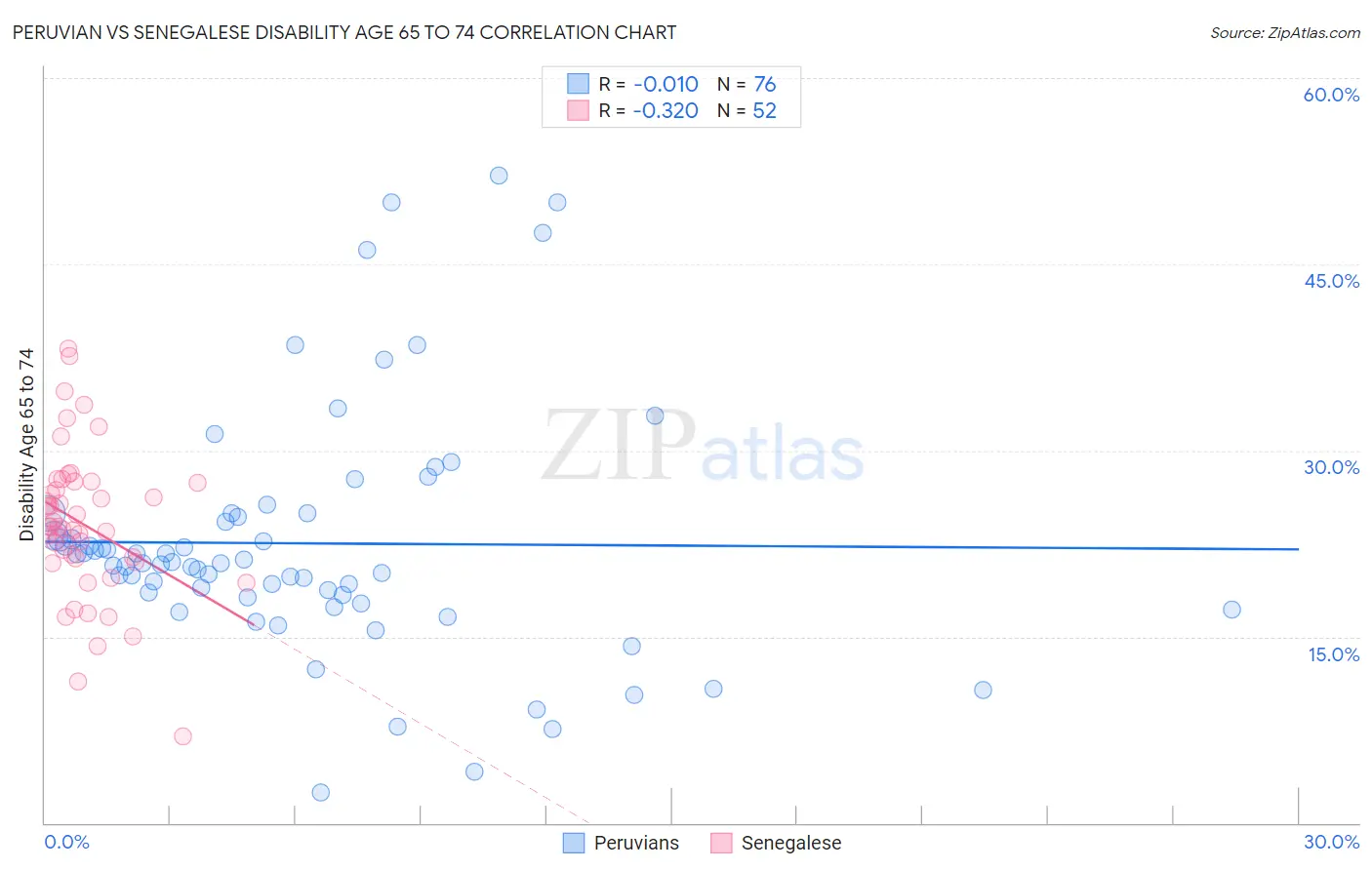 Peruvian vs Senegalese Disability Age 65 to 74