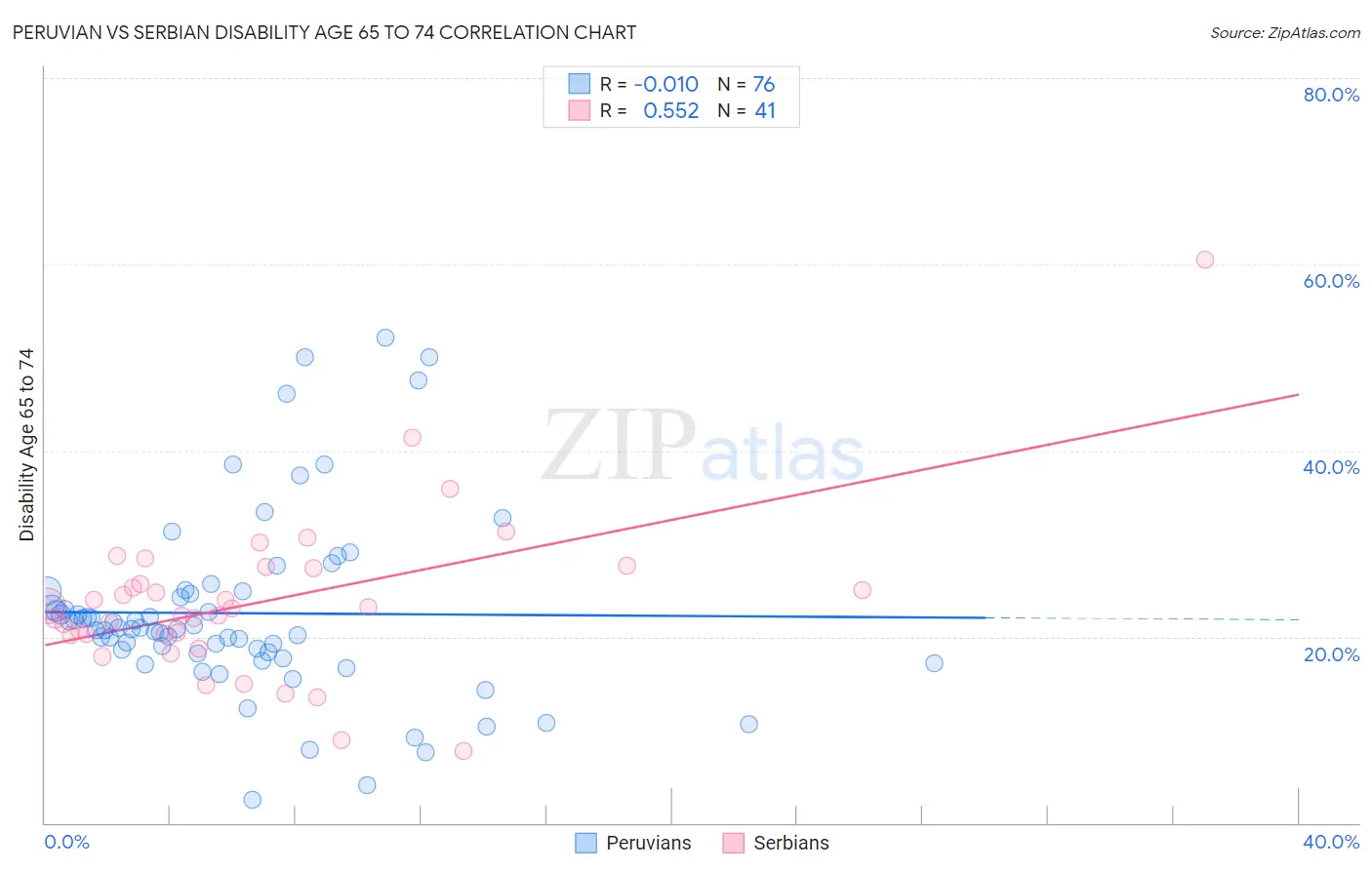 Peruvian vs Serbian Disability Age 65 to 74