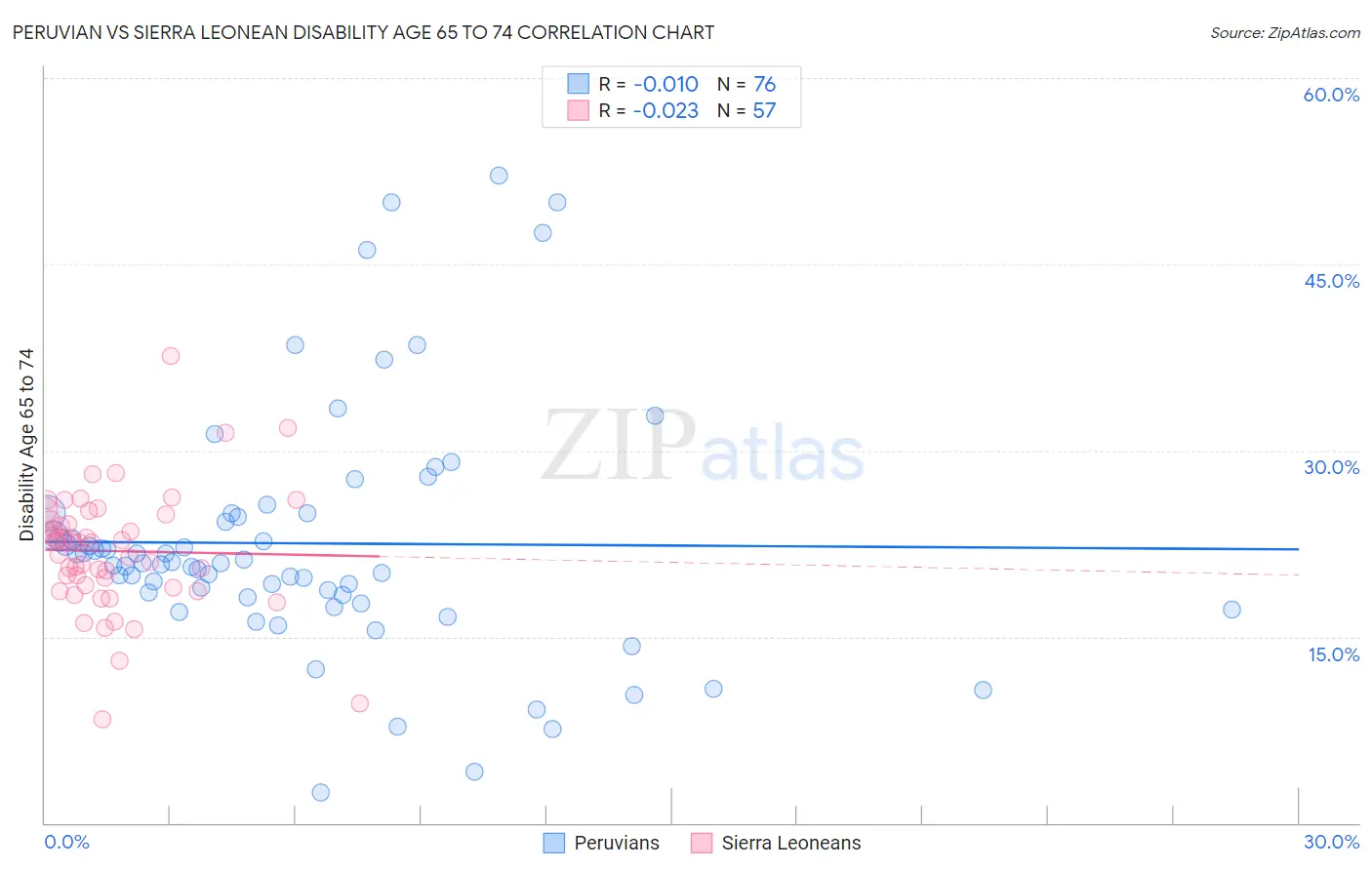Peruvian vs Sierra Leonean Disability Age 65 to 74