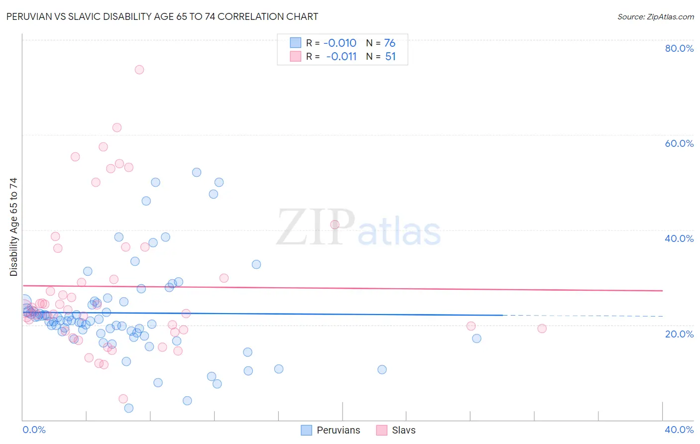Peruvian vs Slavic Disability Age 65 to 74