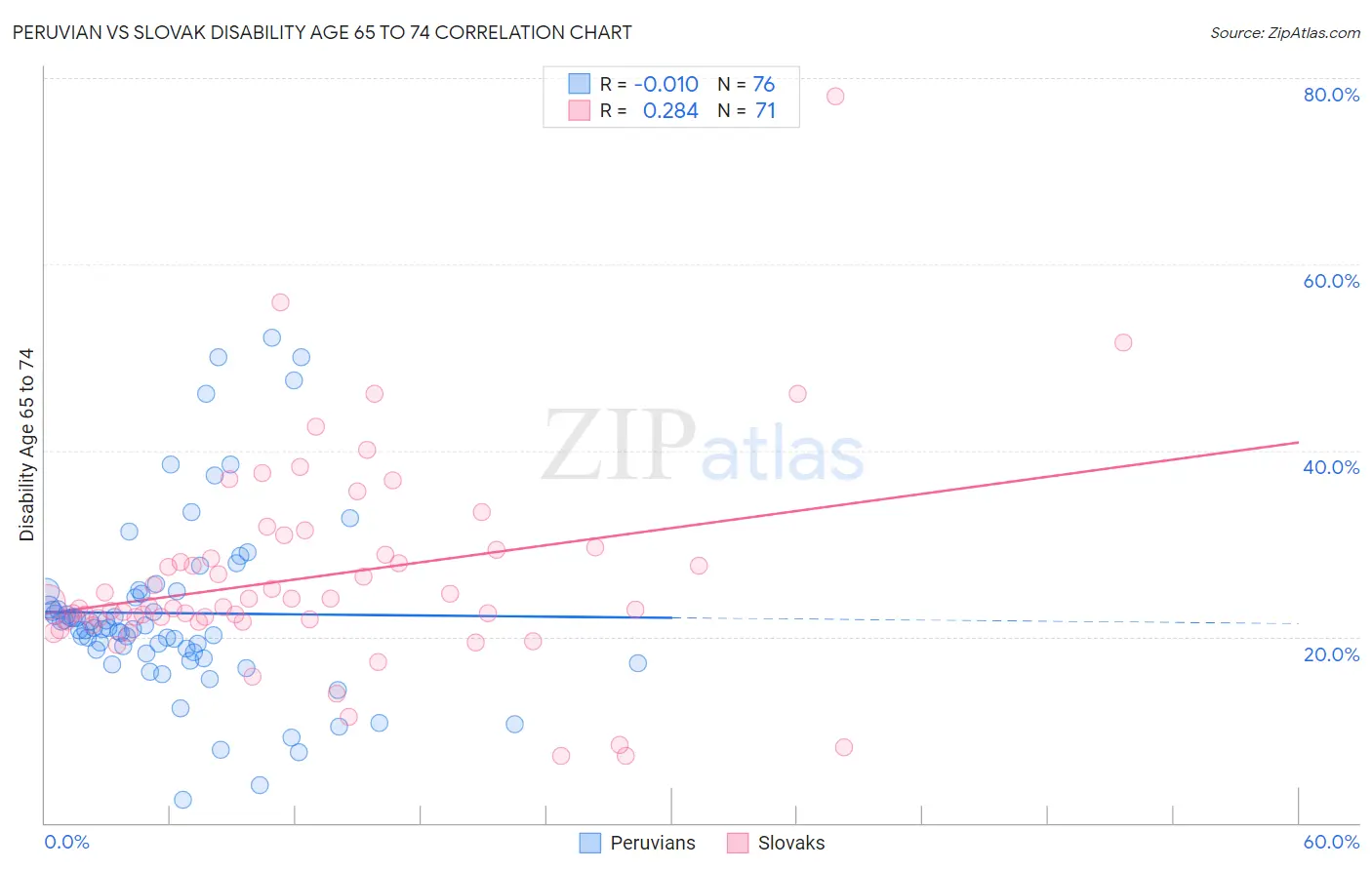 Peruvian vs Slovak Disability Age 65 to 74
