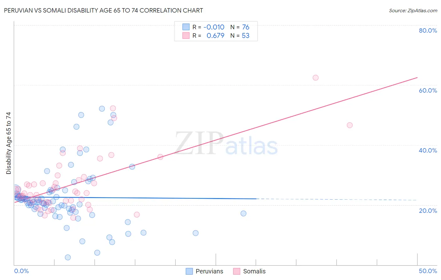 Peruvian vs Somali Disability Age 65 to 74