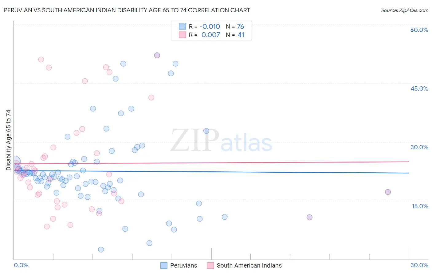 Peruvian vs South American Indian Disability Age 65 to 74