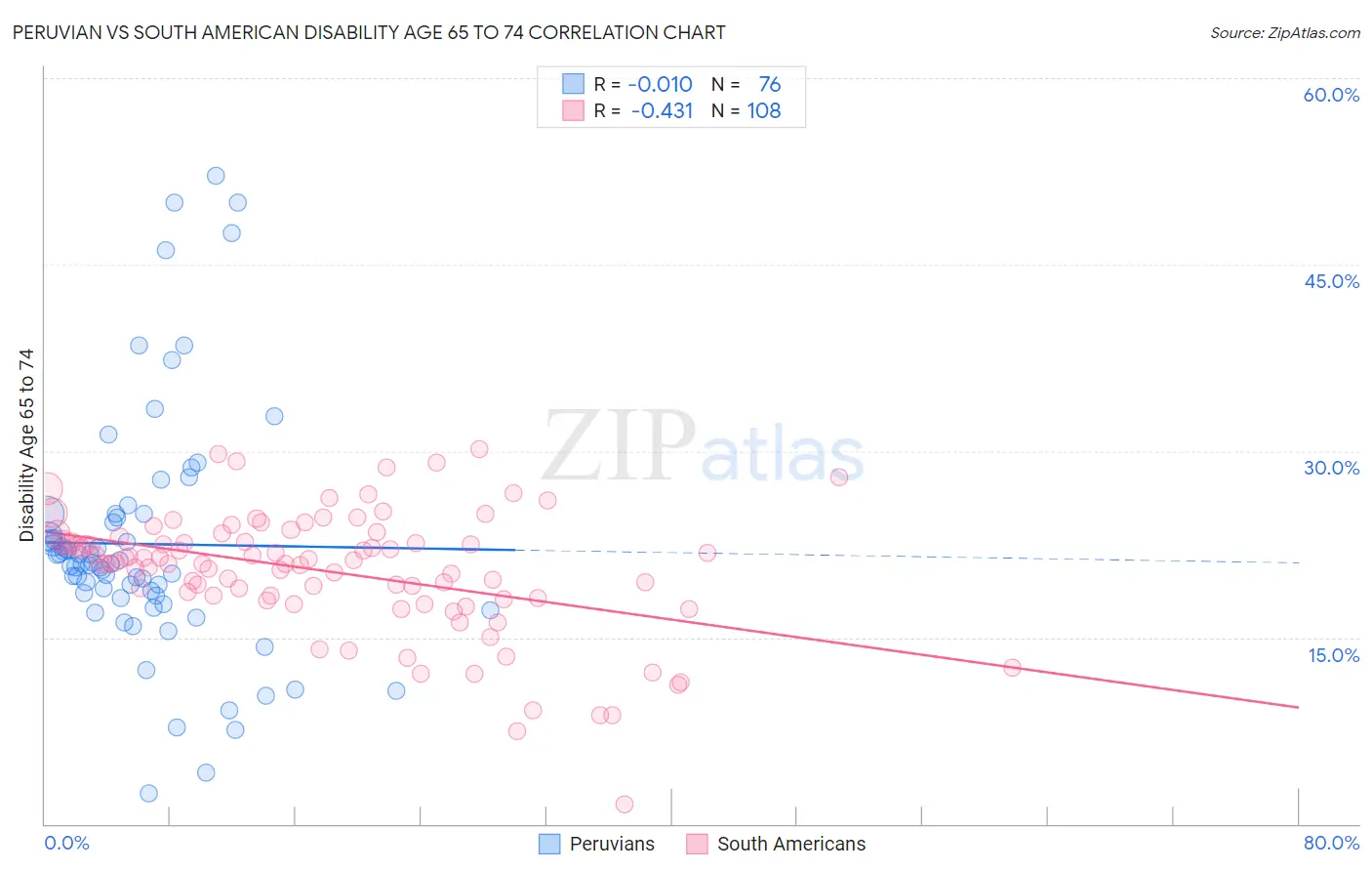 Peruvian vs South American Disability Age 65 to 74