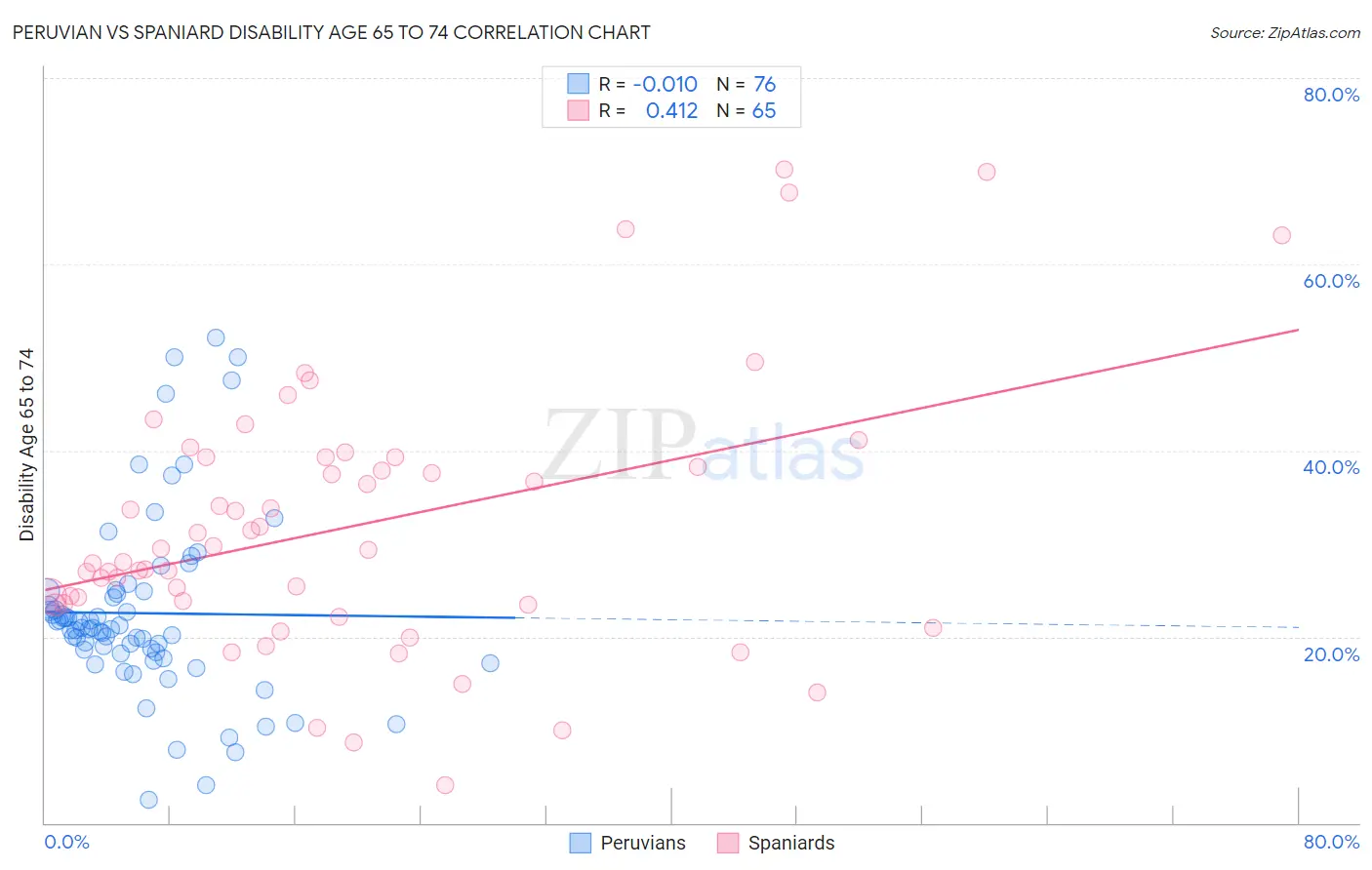 Peruvian vs Spaniard Disability Age 65 to 74