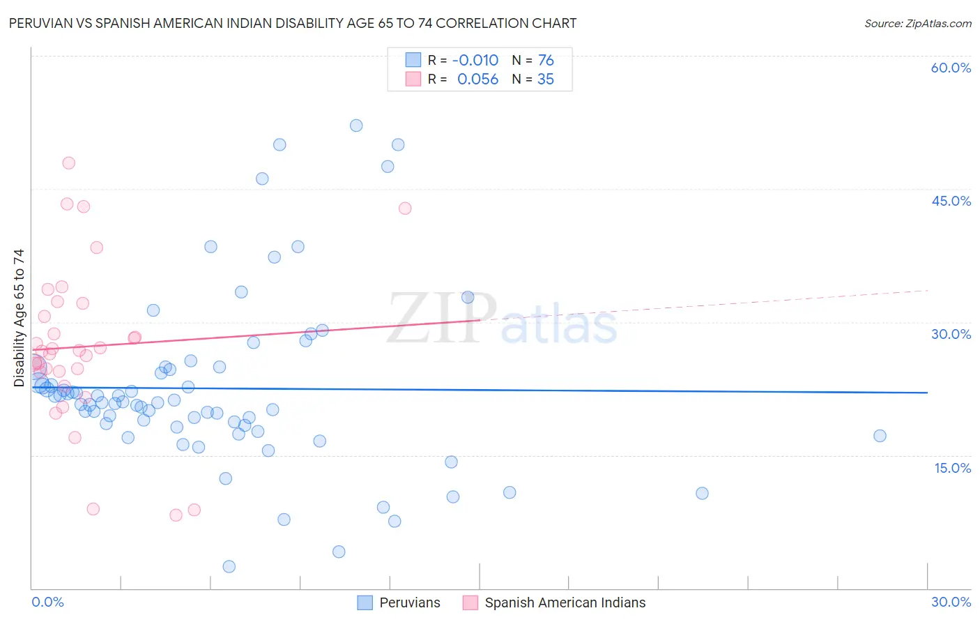 Peruvian vs Spanish American Indian Disability Age 65 to 74