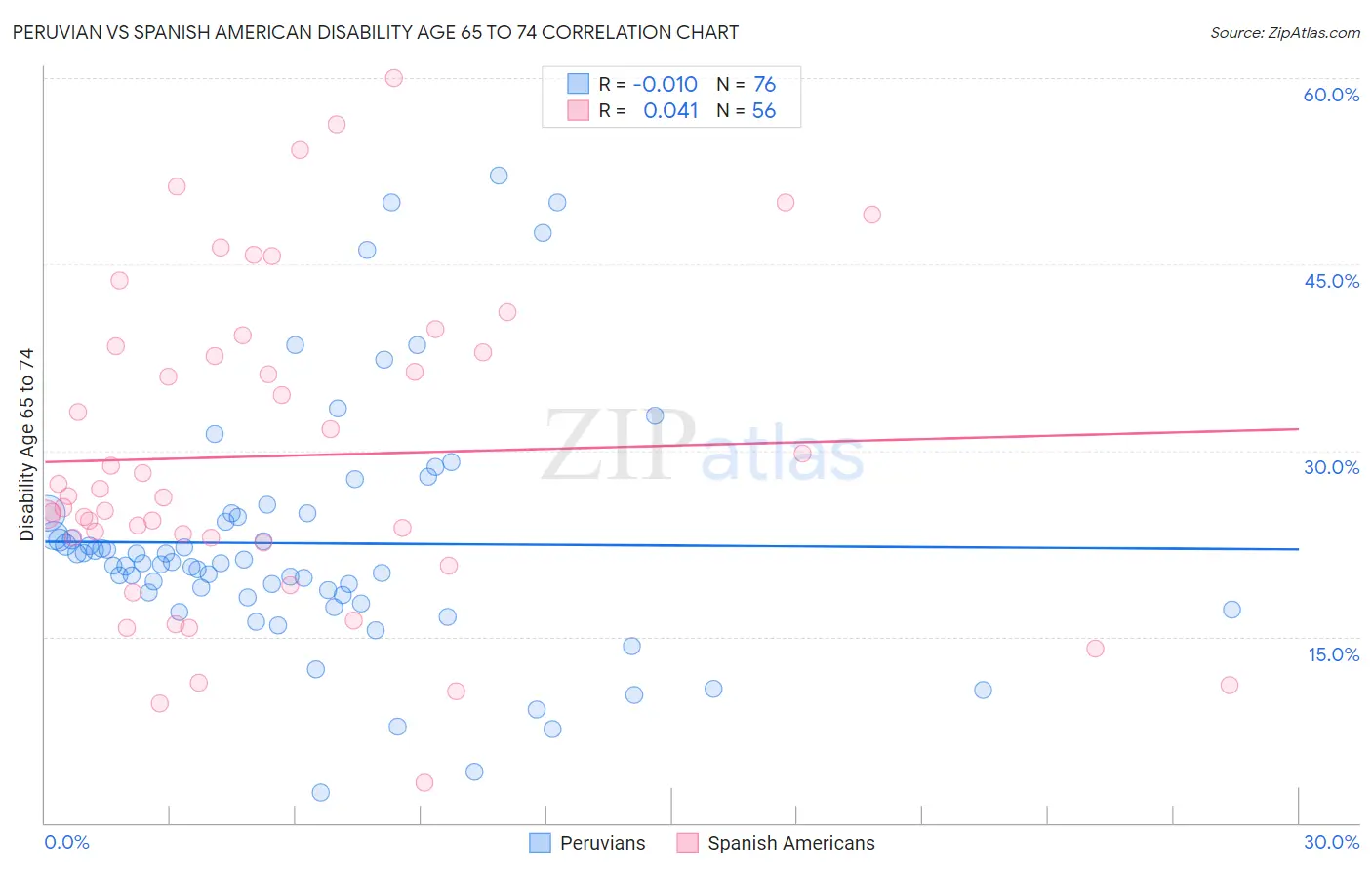Peruvian vs Spanish American Disability Age 65 to 74