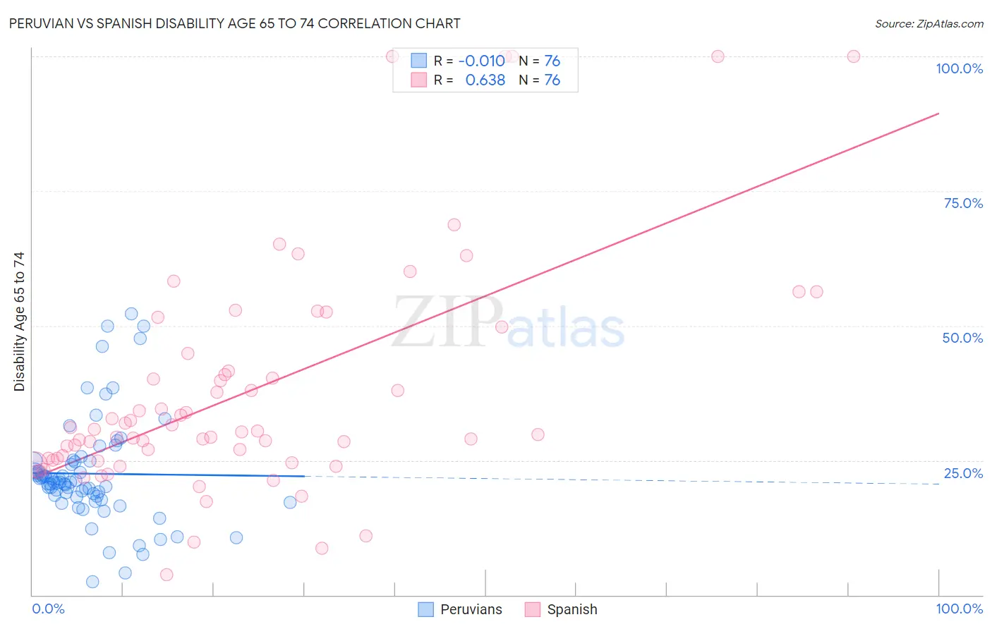 Peruvian vs Spanish Disability Age 65 to 74