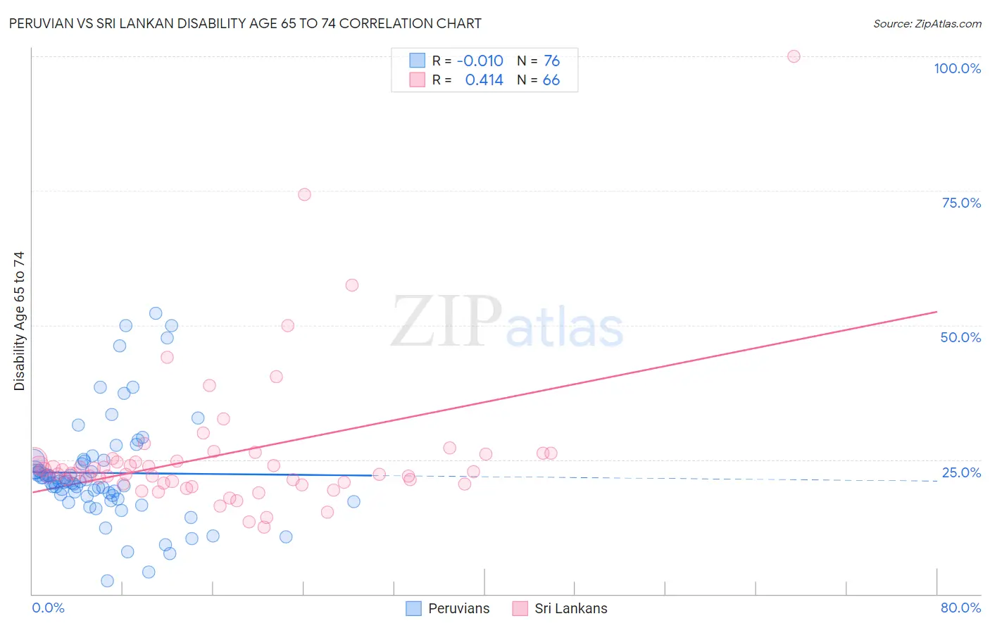 Peruvian vs Sri Lankan Disability Age 65 to 74