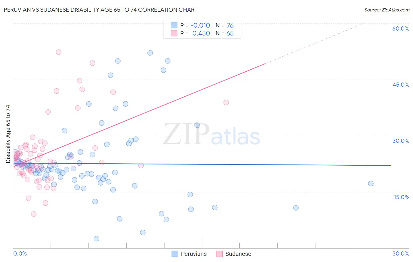 Peruvian vs Sudanese Disability Age 65 to 74
