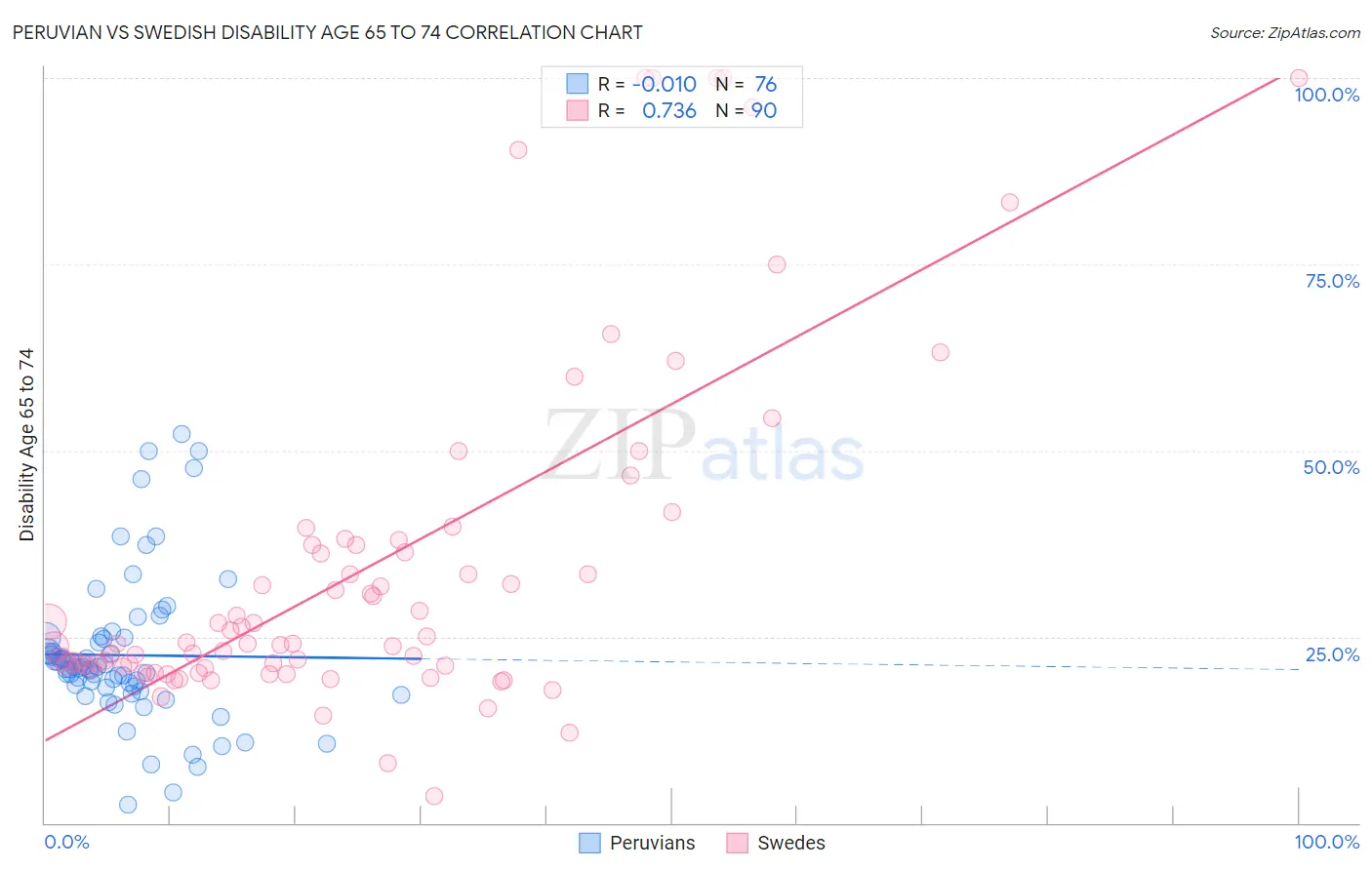 Peruvian vs Swedish Disability Age 65 to 74