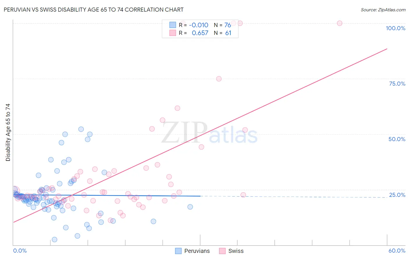 Peruvian vs Swiss Disability Age 65 to 74