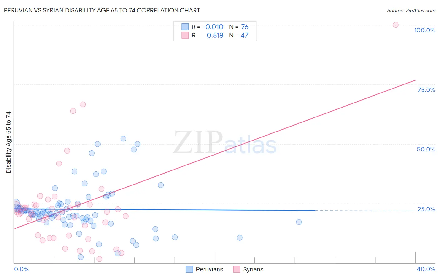 Peruvian vs Syrian Disability Age 65 to 74