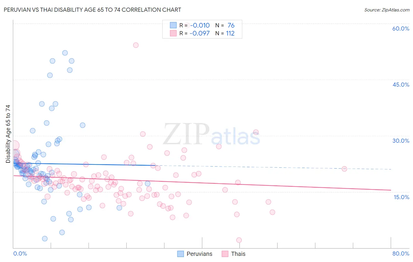 Peruvian vs Thai Disability Age 65 to 74