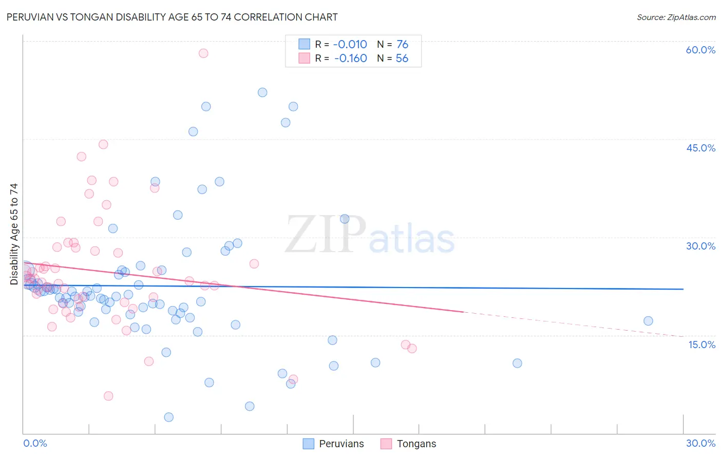 Peruvian vs Tongan Disability Age 65 to 74