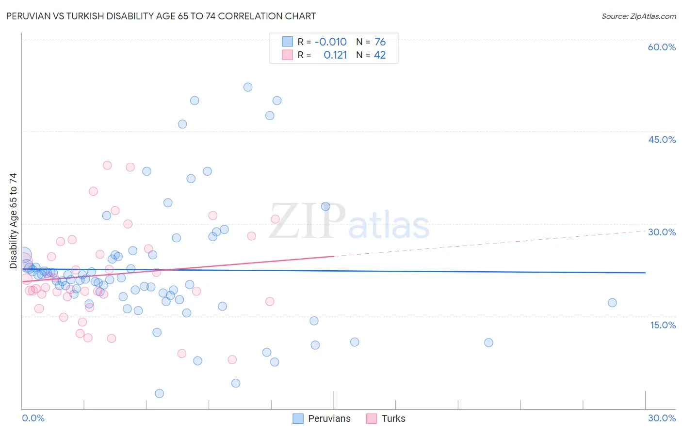 Peruvian vs Turkish Disability Age 65 to 74