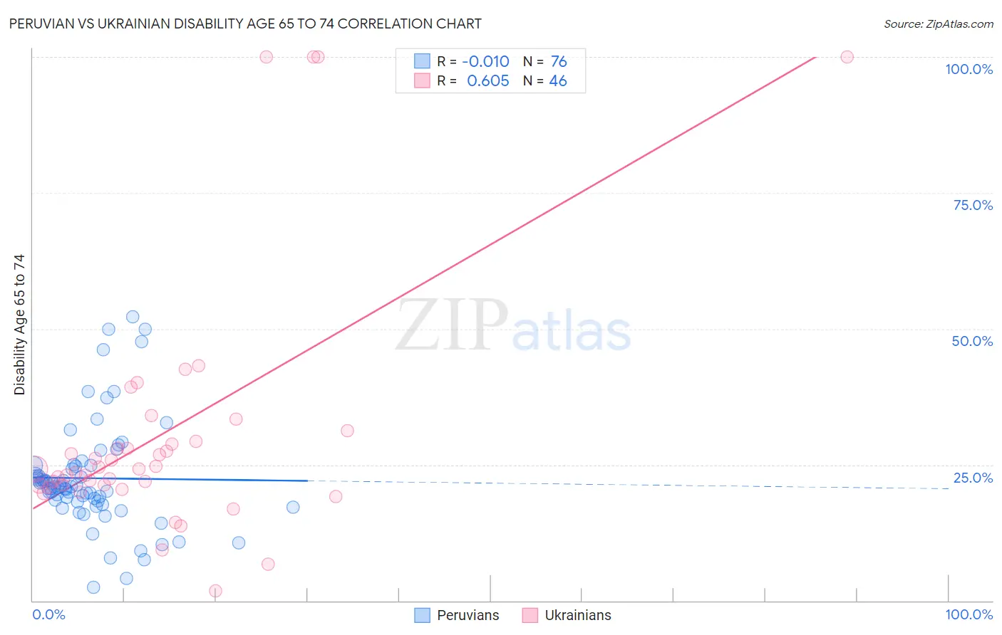 Peruvian vs Ukrainian Disability Age 65 to 74